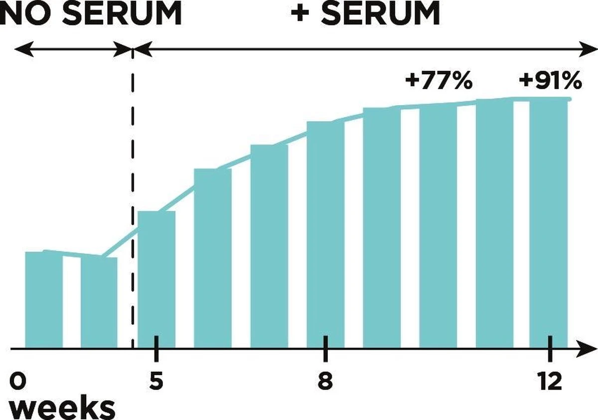 L'Oréal Paris Clinically Proven Wimperserum - 2 Ml 16 L'Oréal Paris Clinically Proven Wimperserum - 2 Ml - Afbeelding 14